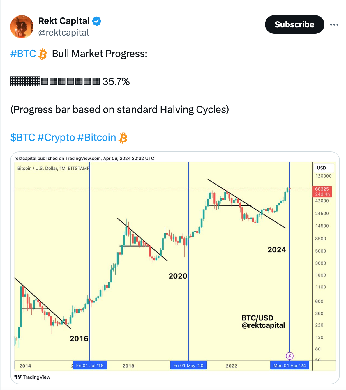 分析师表示比特币价格不太可能重新回到5万美元
