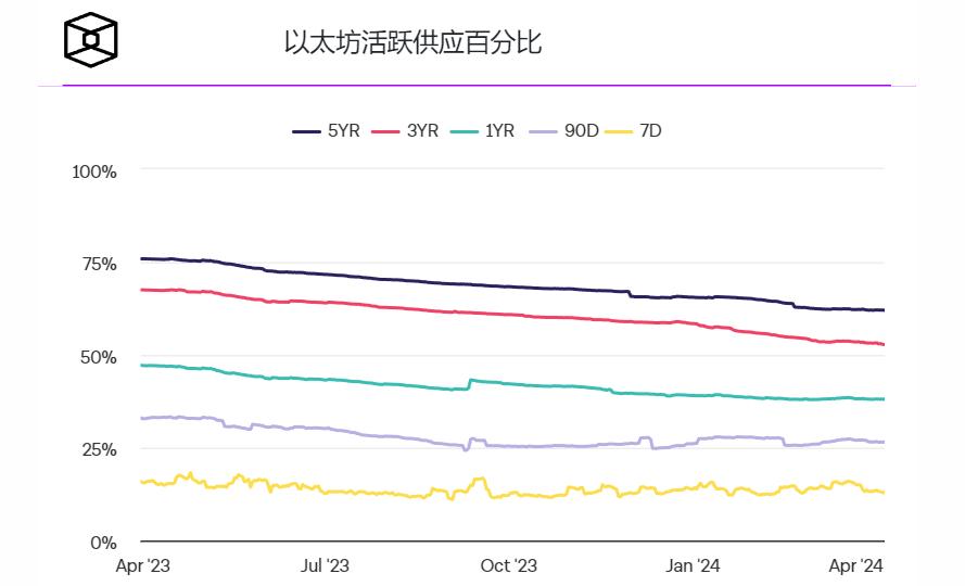 新用户涌向以太坊,而长期持有者却比以往更加活跃插图 新用户涌向以太坊,而长期持有者却比以往更加活跃