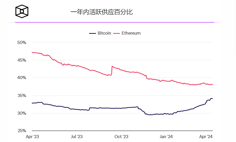 新用户涌向以太坊,而长期持有者却比以往更加活跃插图1 新用户涌向以太坊,而长期持有者却比以往更加活跃