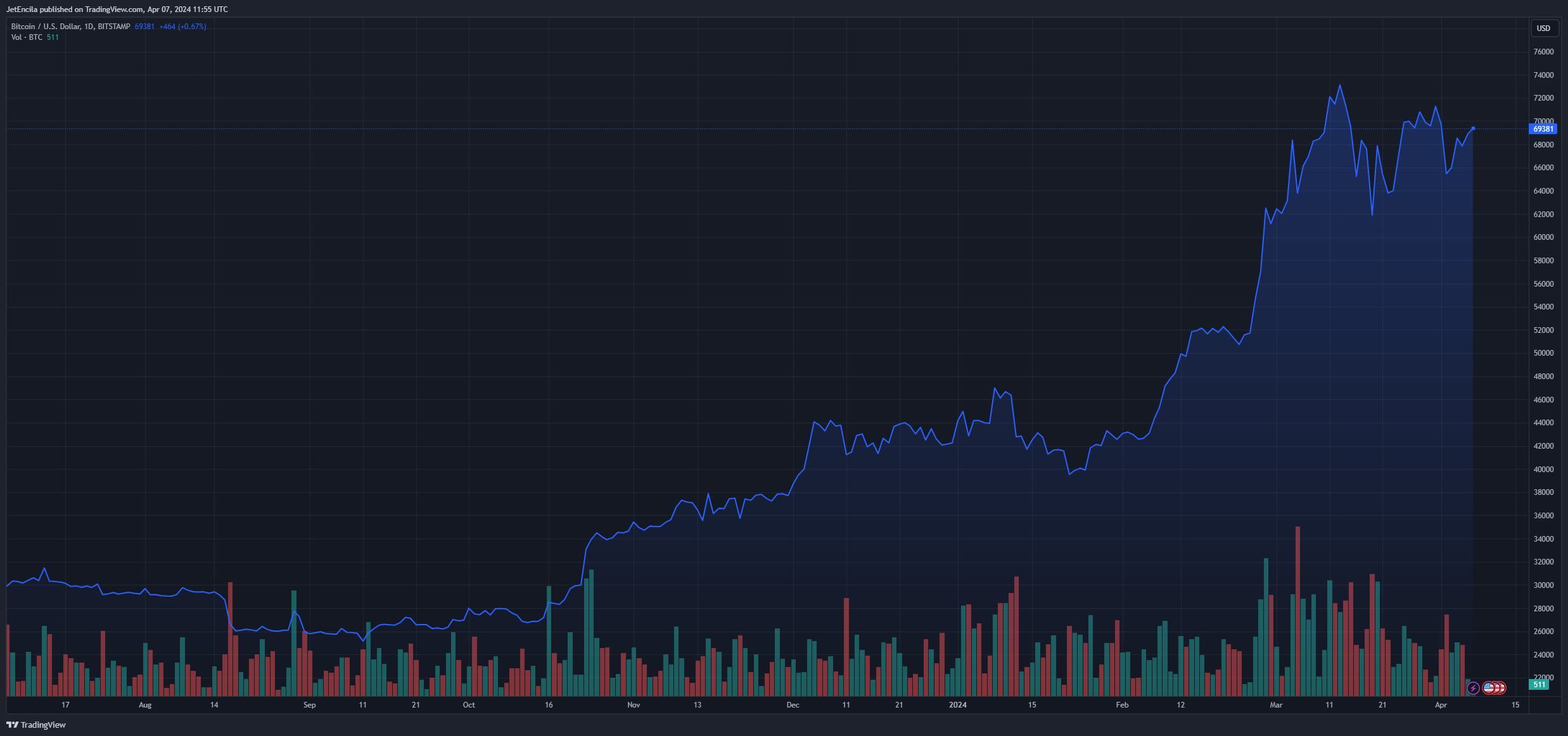 Skybridge首席执行官预计比特币将在18个月内飙升至170000美元插图 Skybridge首席执行官预计比特币将在18个月内飙升至170000美元
