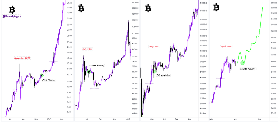 根据历史规律，2024年比特币减半后我们可以期待什么？