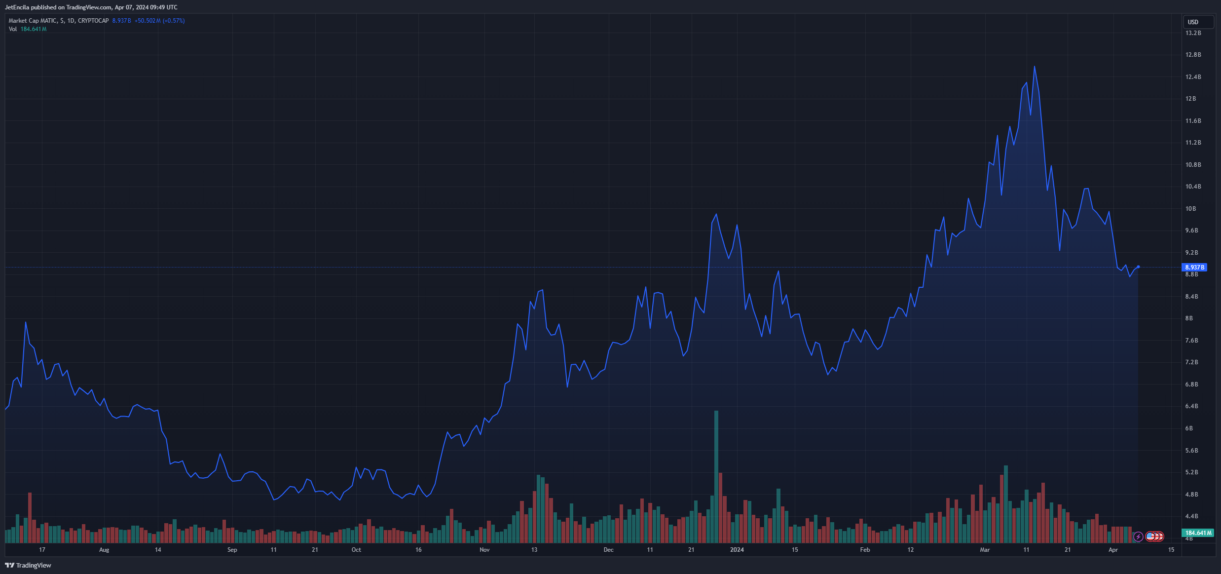 加密货币分析师预测MATIC币价格突破至1美元插图 加密货币分析师预测MATIC币价格突破至1美元