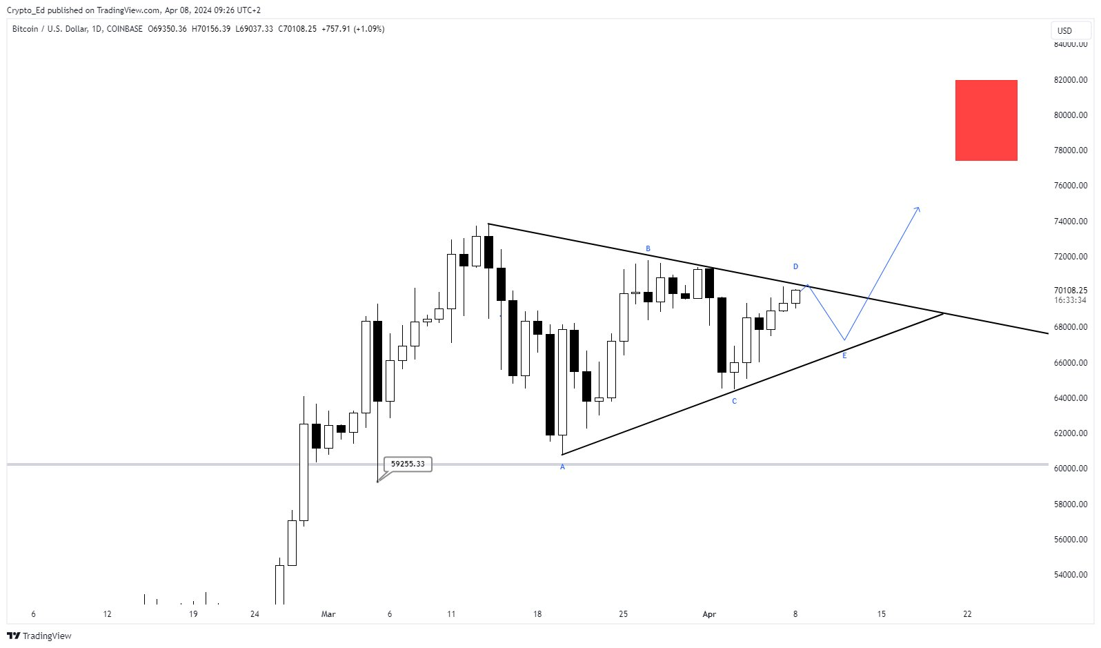 本周比特币需要了解的5件事：行情即将突破80000美元？