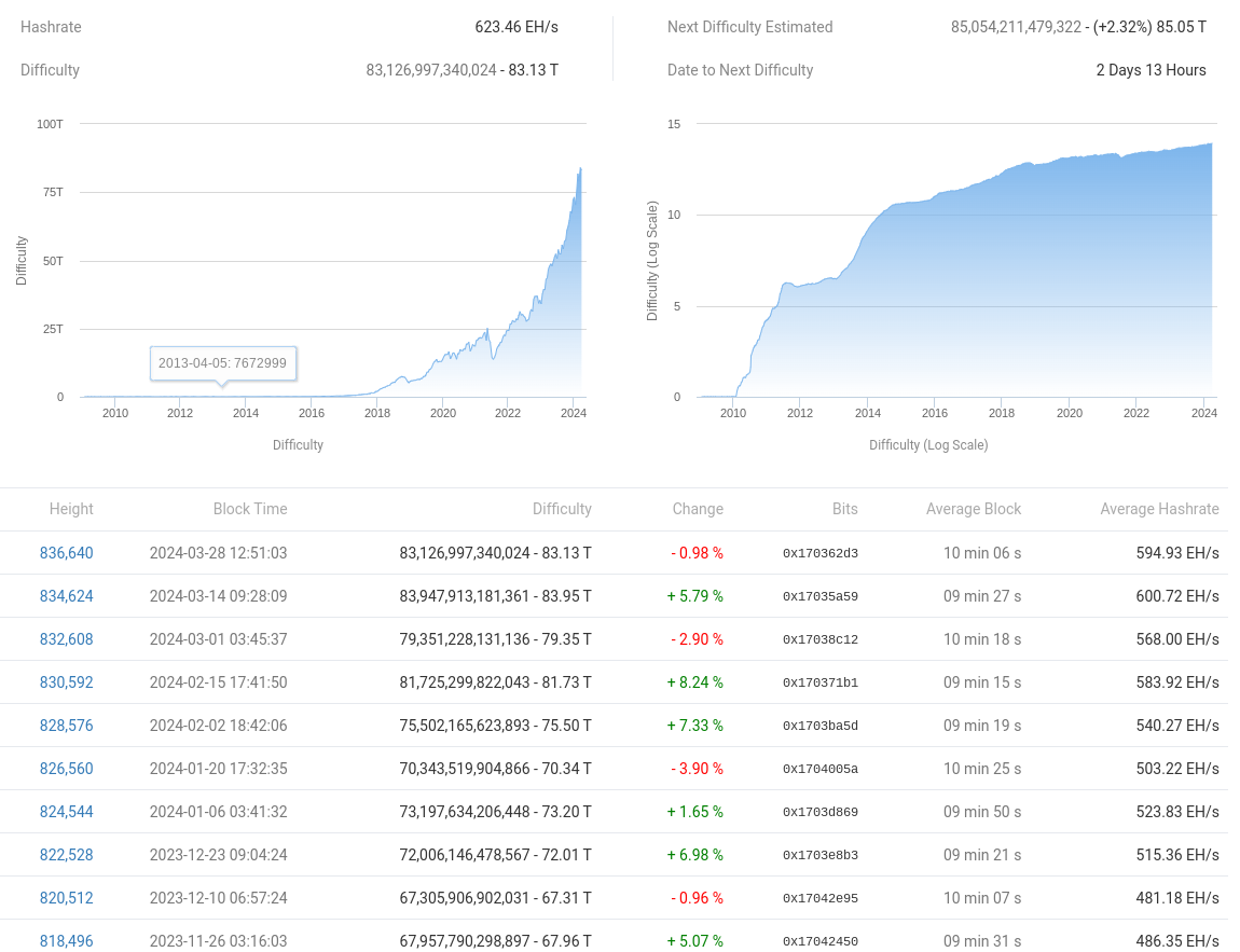 本周比特币需要了解的5件事：行情即将突破80000美元？