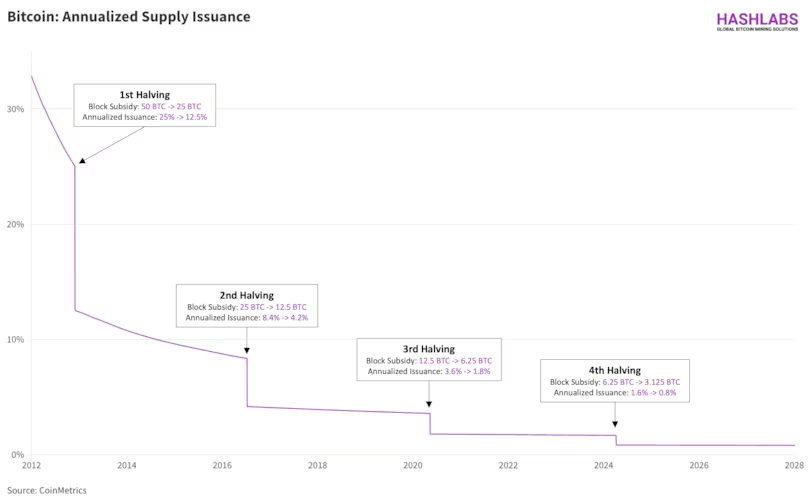 减半影响比特币挖矿的6种方式