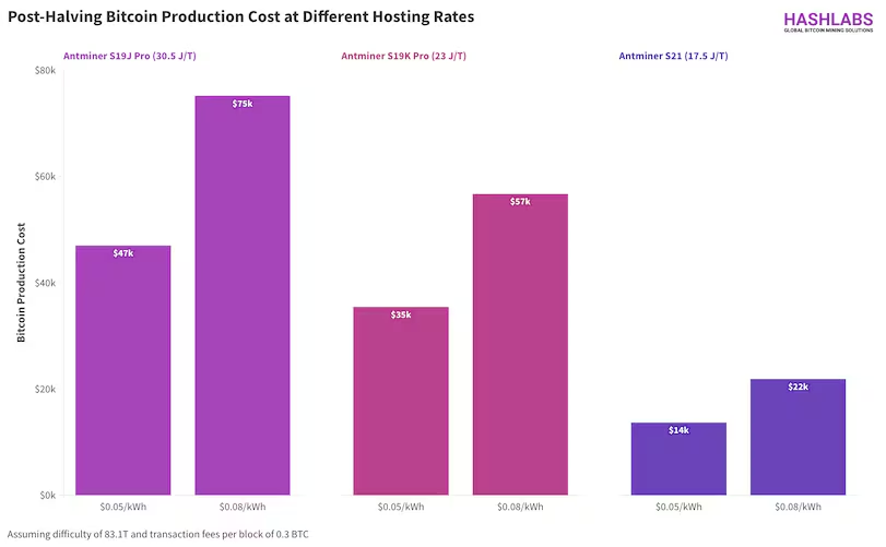 减半影响比特币挖矿的6种方式
