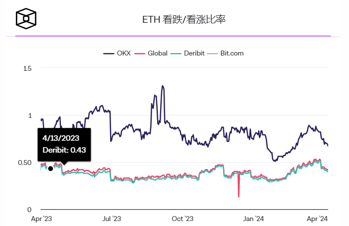 以太坊期权预示四月底市场情绪看涨