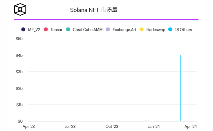 Tensor基金会推出治理代币TNSR