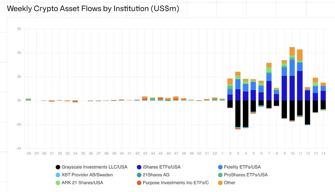 尽管加密货币基金每周激增6.46亿美元,但投资者对比特币ETF的热情降温插图 尽管加密货币基金每周激增6.46亿美元,但投资者对比特币ETF的热情降温