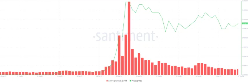 链上指标显示柴犬币SHIB价格将飙升42%