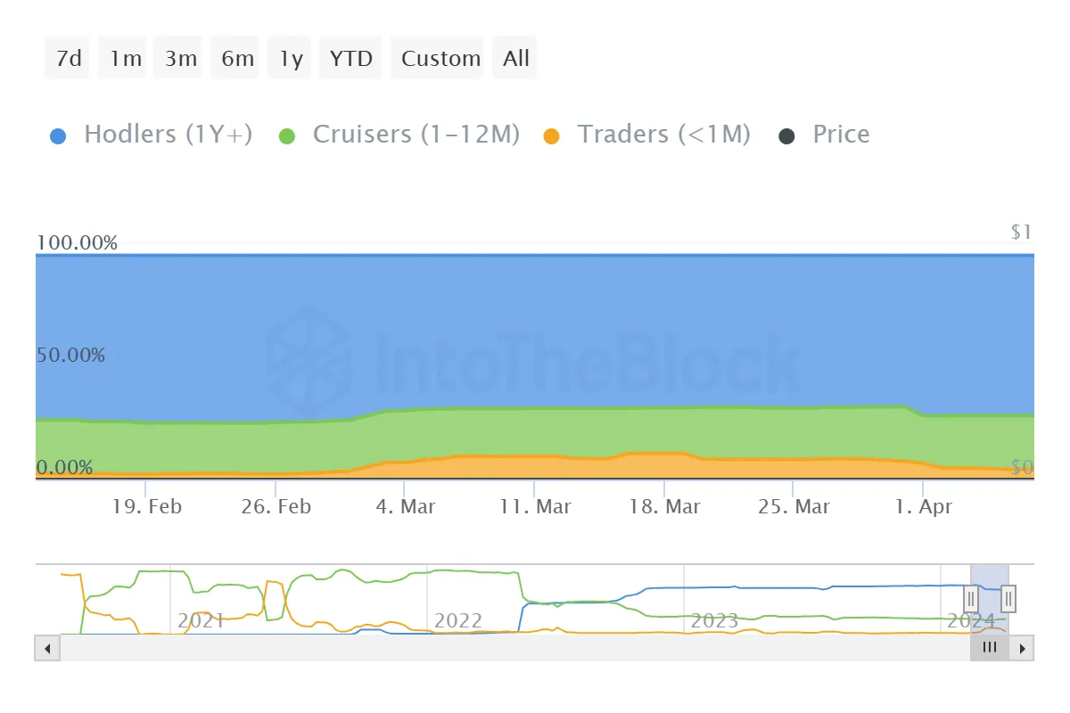 链上指标显示柴犬币SHIB价格将飙升42%