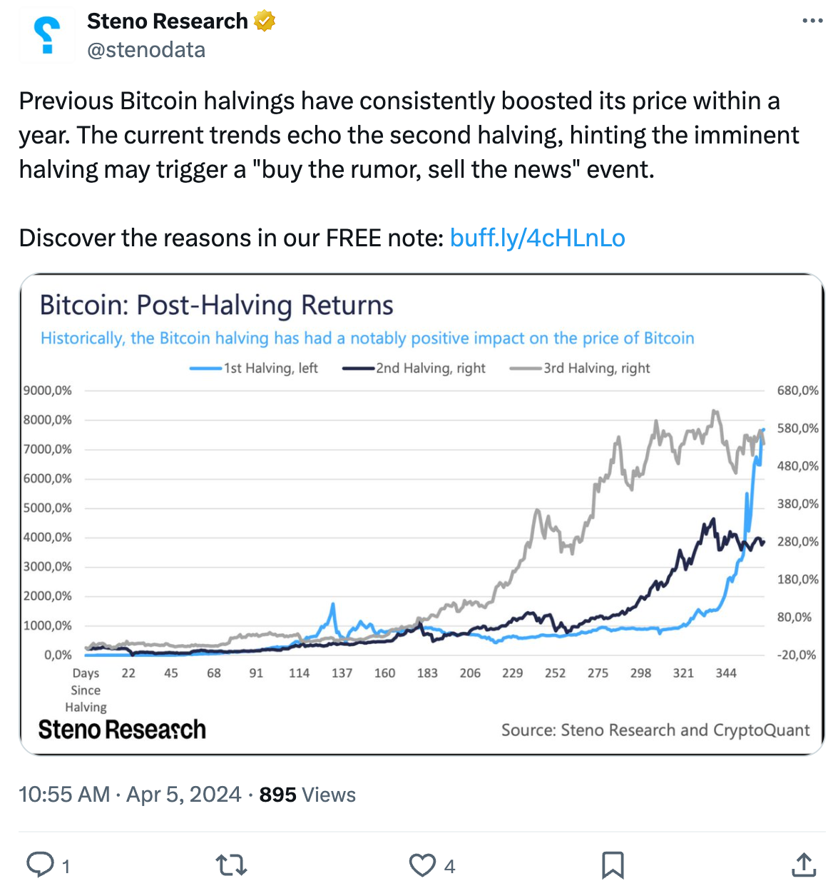 比特币减半可能会成为抛售新闻事件，至少在几个月内如此