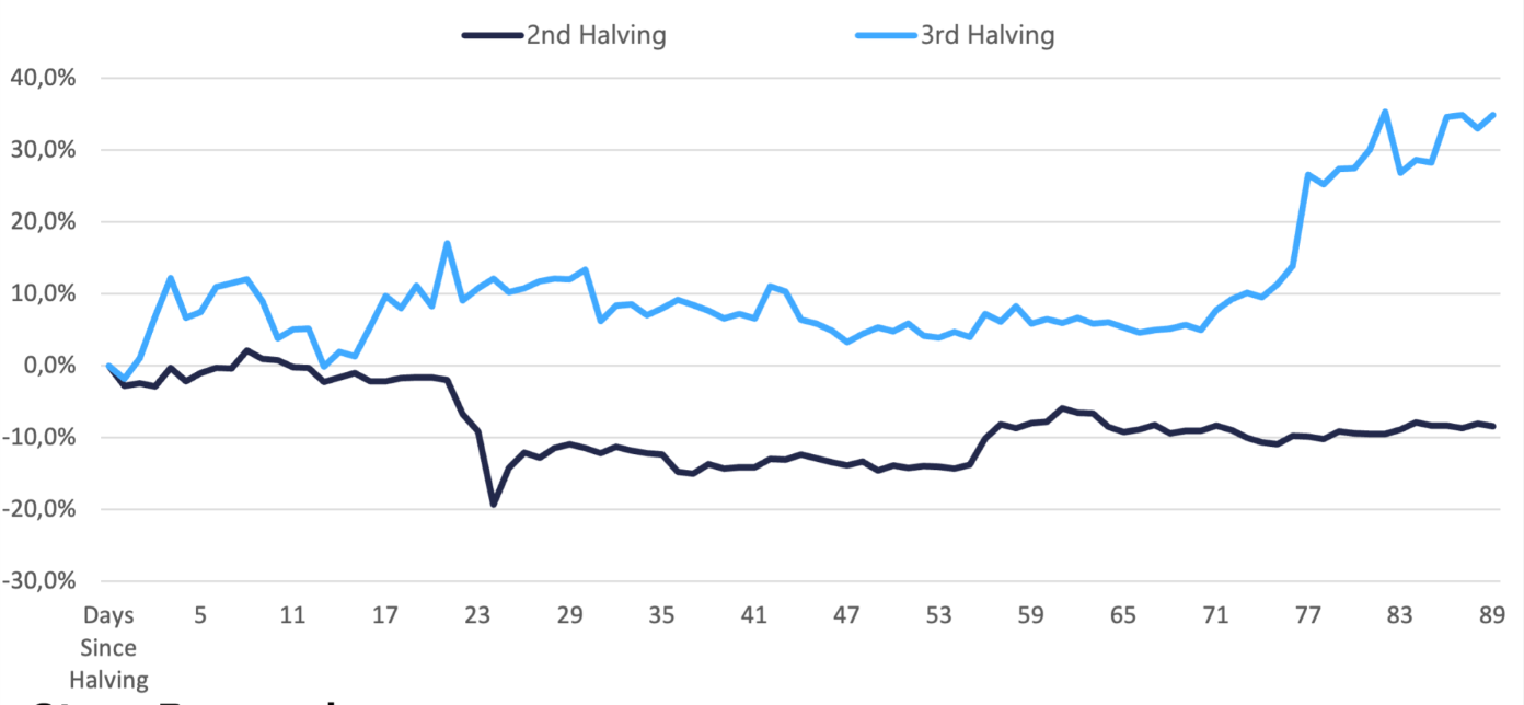 比特币减半可能会成为抛售新闻事件，至少在几个月内如此