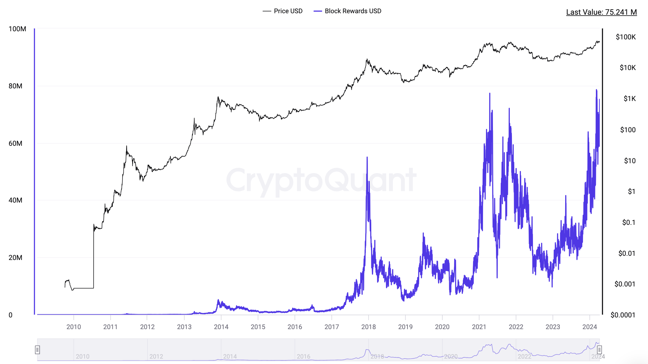 比特币减半可能会成为抛售新闻事件，至少在几个月内如此