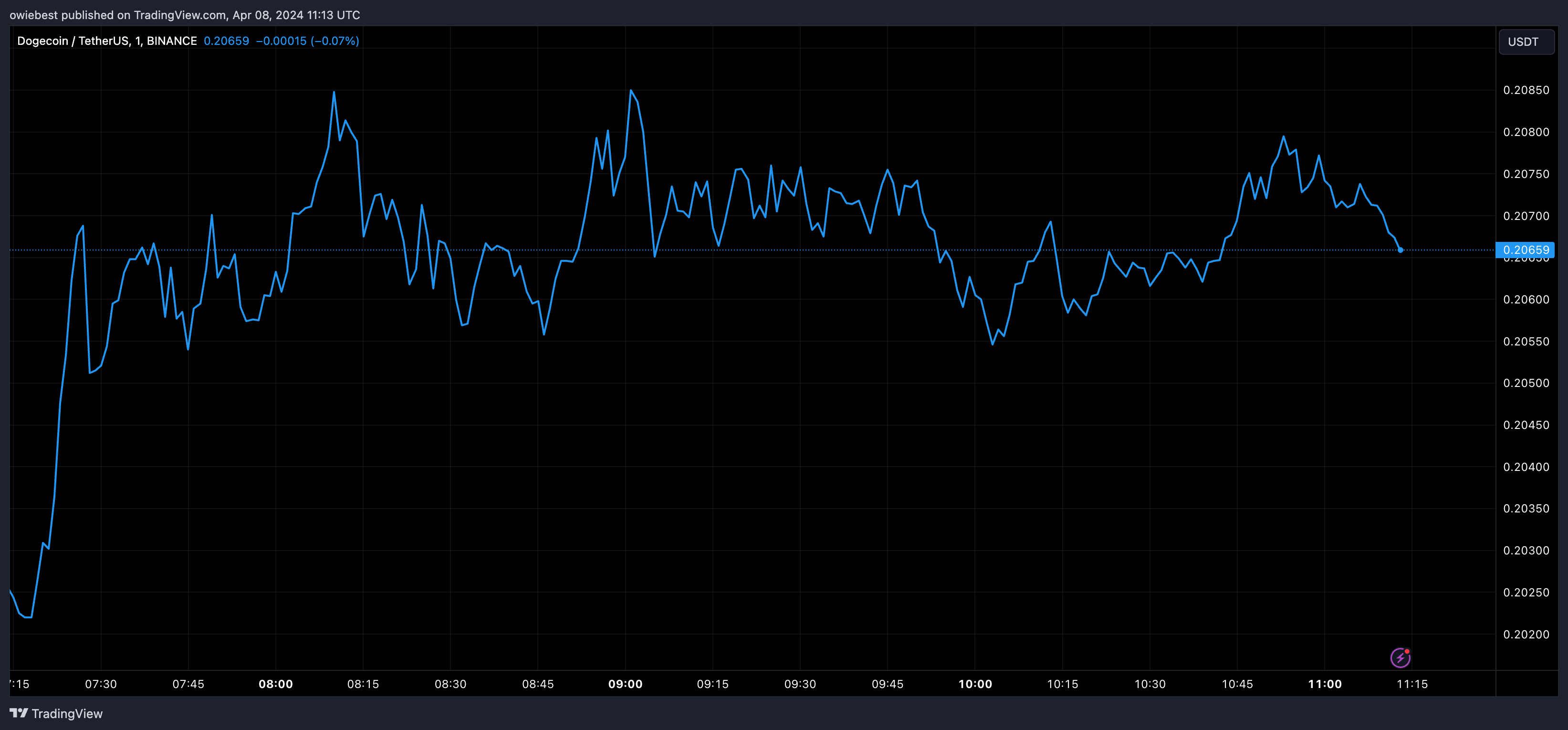 狗狗币DOGE价格目标0.3美元,狗狗币指标出现看涨逆转插图 狗狗币DOGE价格目标0.3美元,狗狗币指标出现看涨逆转