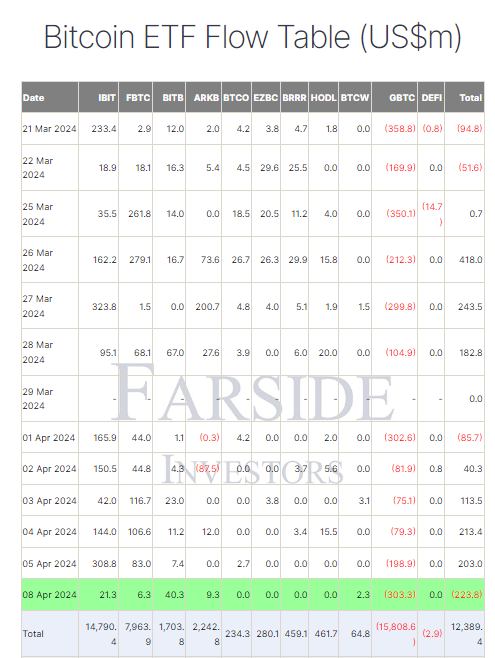 自现货比特币ETF推出以来，灰度比特币信托基金已抛售约300000 BTC