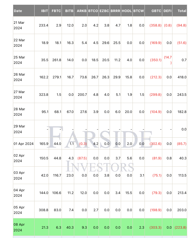 比特币ETF意外流出2亿美元,比特币行情6.9万美元支撑位能否守住?插图1 比特币ETF意外流出2亿美元,比特币行情6.9万美元支撑位能否守住?