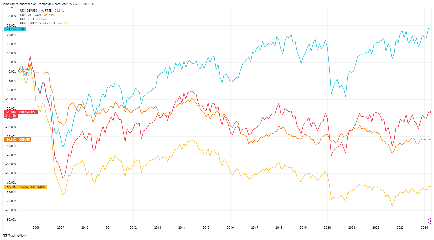 货币和通胀调整掩盖了富时100指数的增长幻想