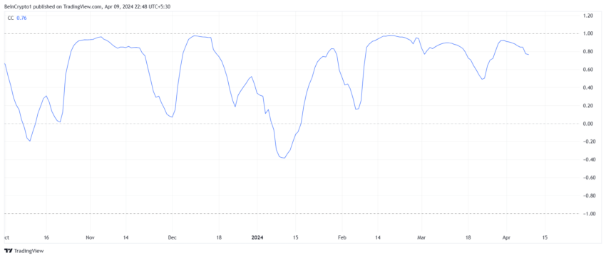 柴犬币SHIB脱离比特币信号市场走强