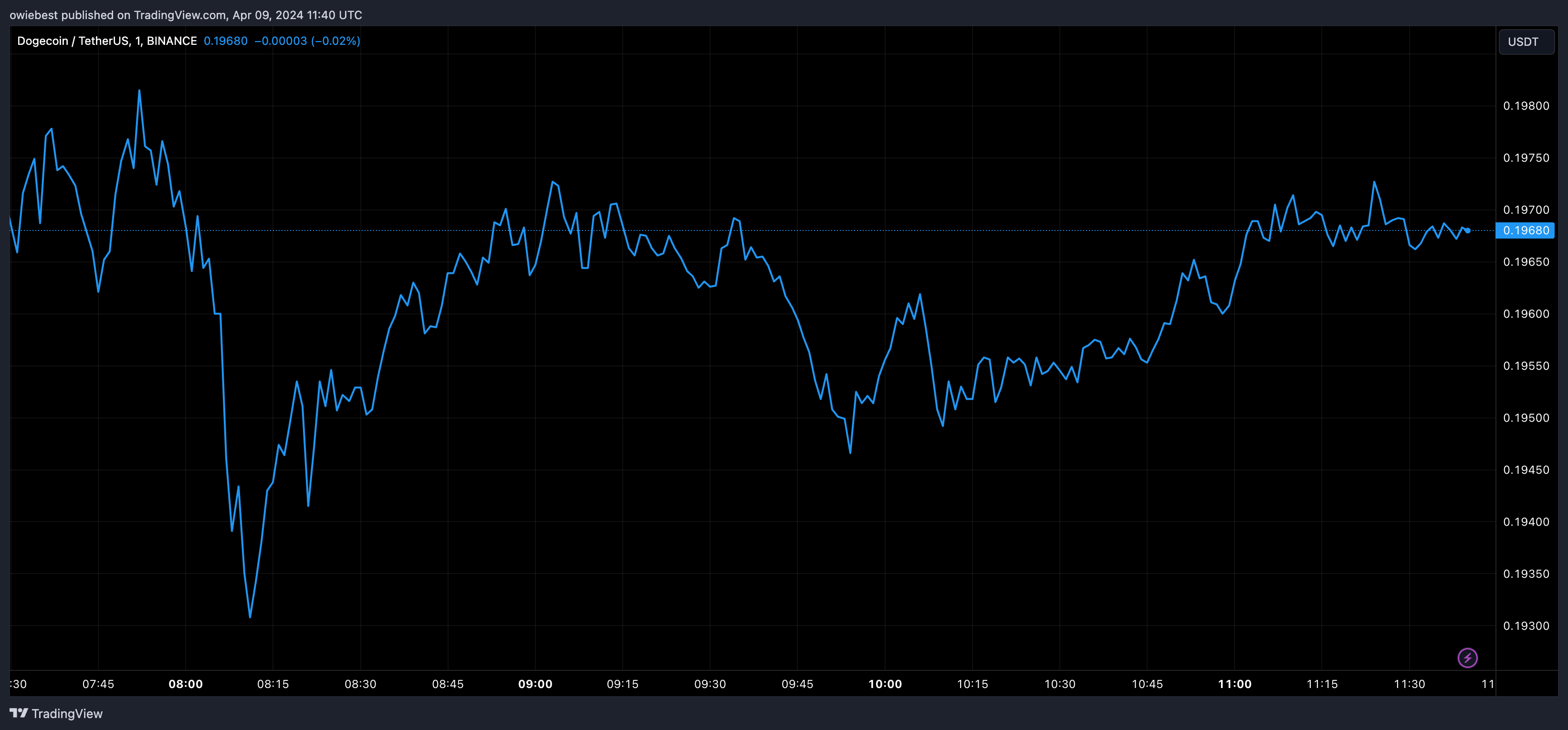 狗狗币击败以太坊、柴犬币成为交易量第二大的代币