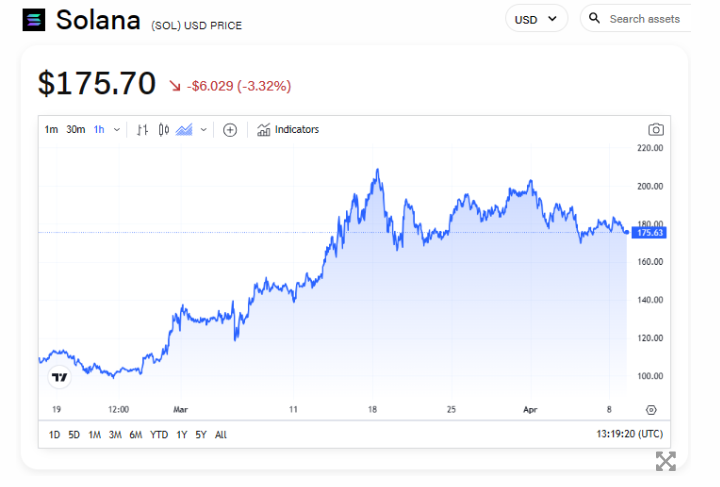 基于Solana的热门MEME币价格下跌插图1 基于Solana的热门MEME币价格下跌