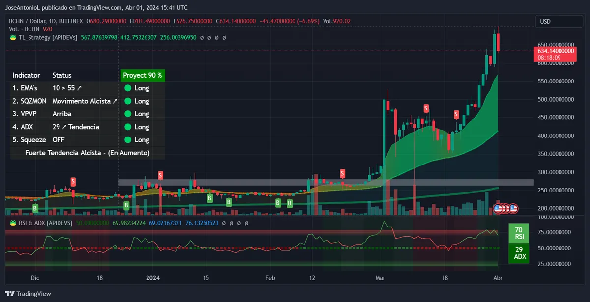 距离比特币现金减半还有几个小时，比特币现金价格刚刚触及2021年以来的最高价格