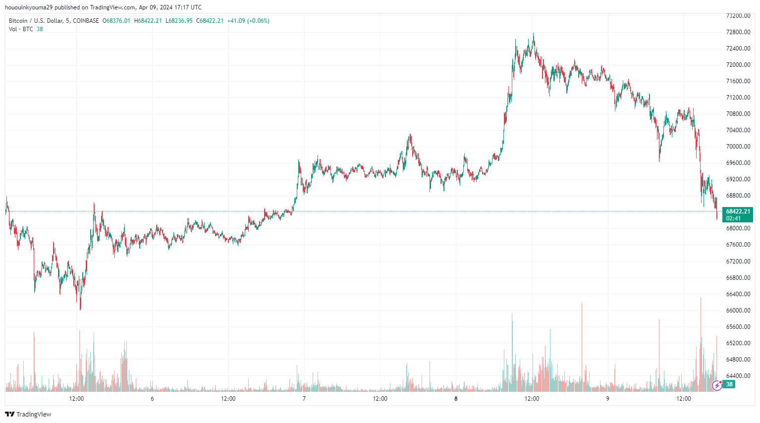 数据显示,比特币需求大幅超过矿工发行量插图1 数据显示,比特币需求大幅超过矿工发行量