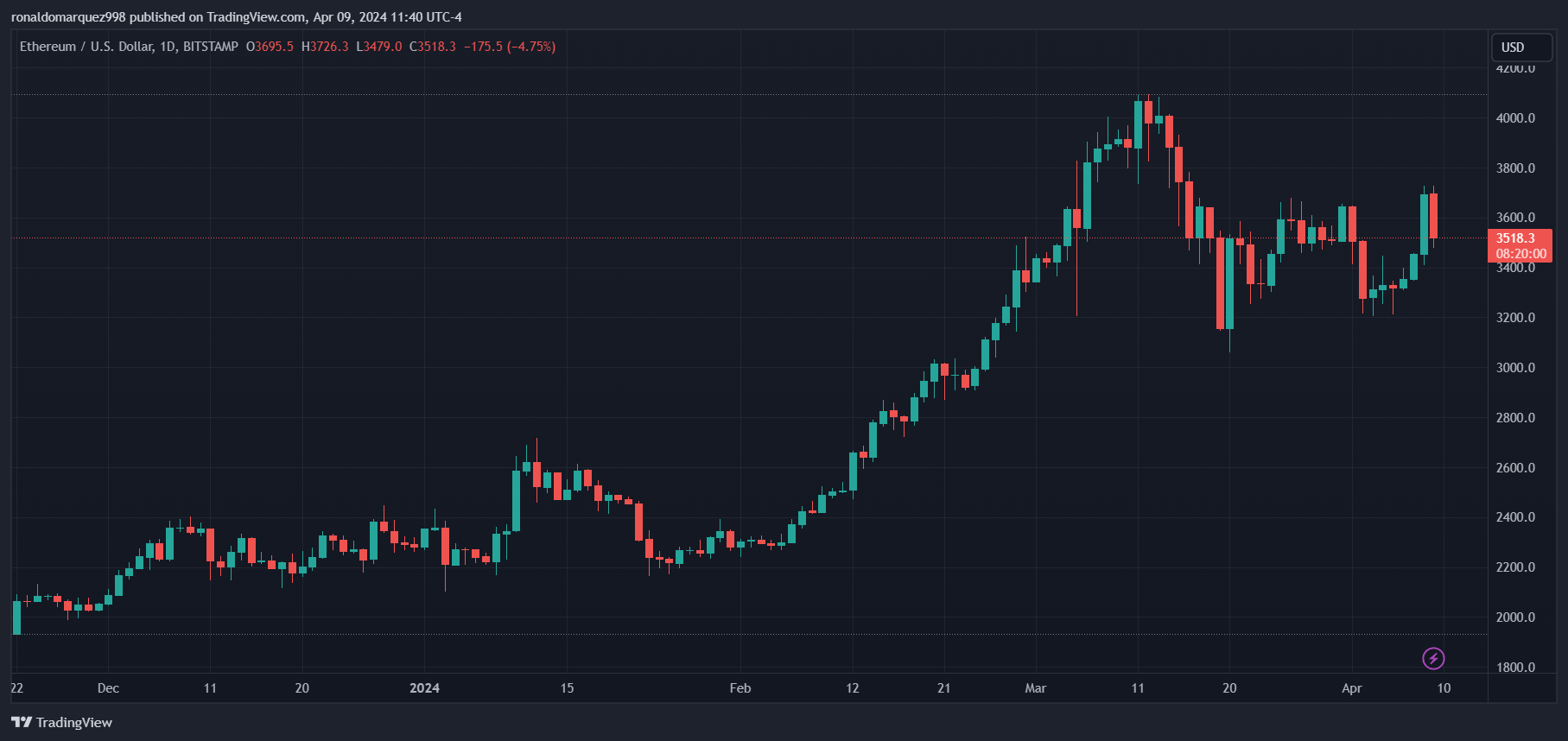 比特币ETF发行人表示现货以太坊ETF不太可能获得SEC批准