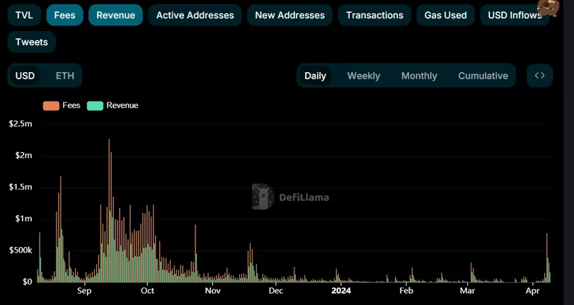 Friend.Tech货币指标在潜在空投V2发布之前激增插图 Friend.Tech货币指标在潜在空投V2发布之前激增