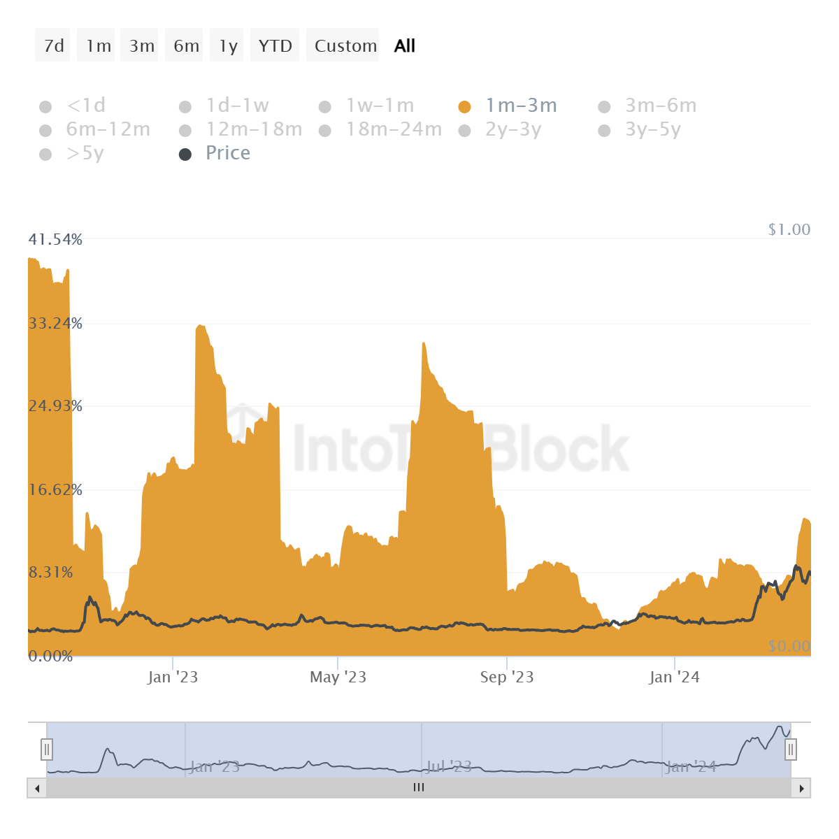 狗狗币DOGE行情面临回调风险