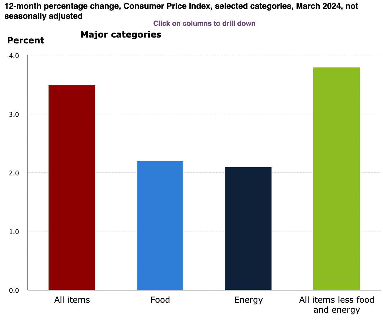 消费者物价指数(CPI)引发人们对美联储降息的怀疑，比特币价格走软