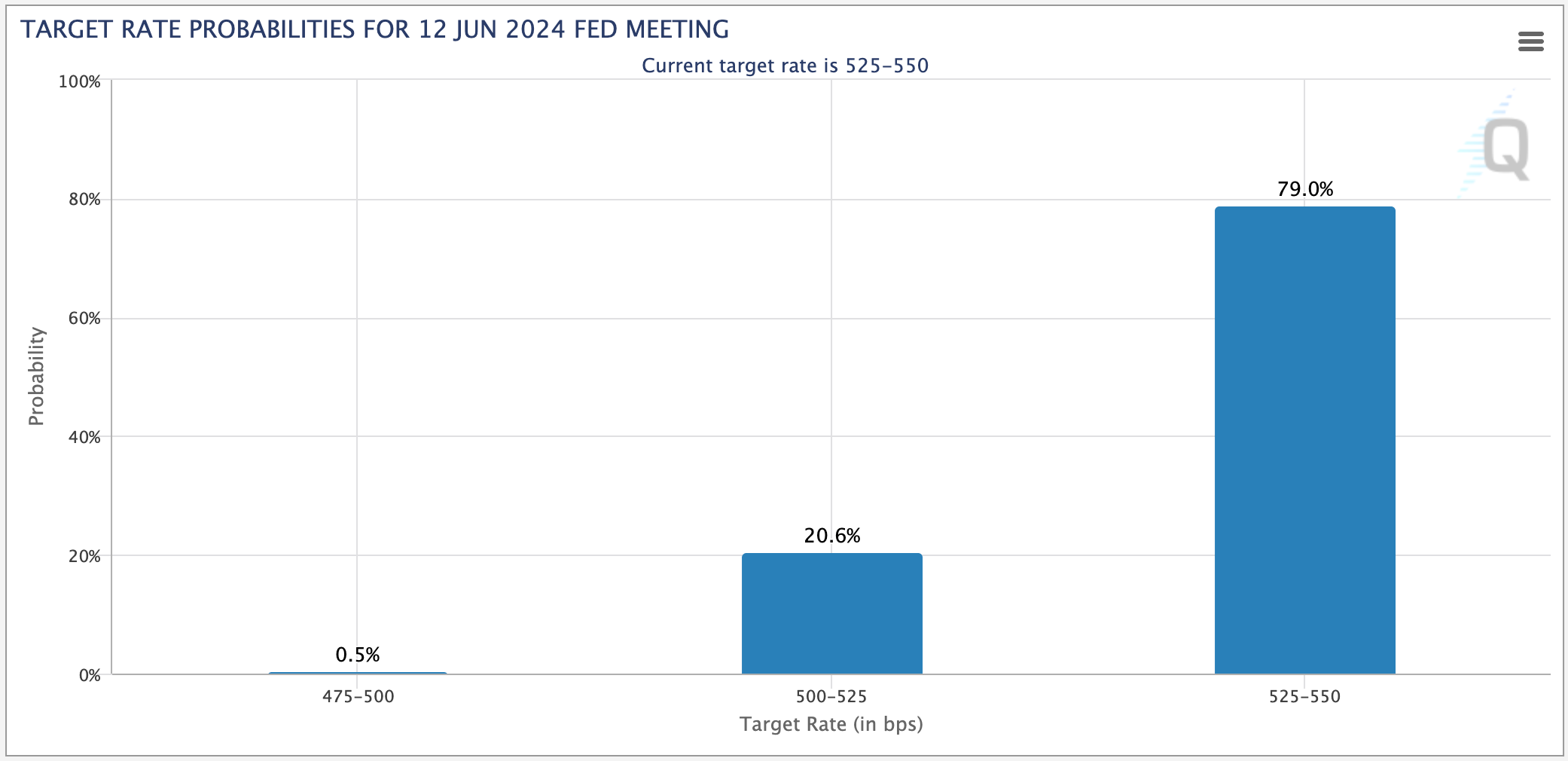 消费者物价指数(CPI)引发人们对美联储降息的怀疑，比特币价格走软