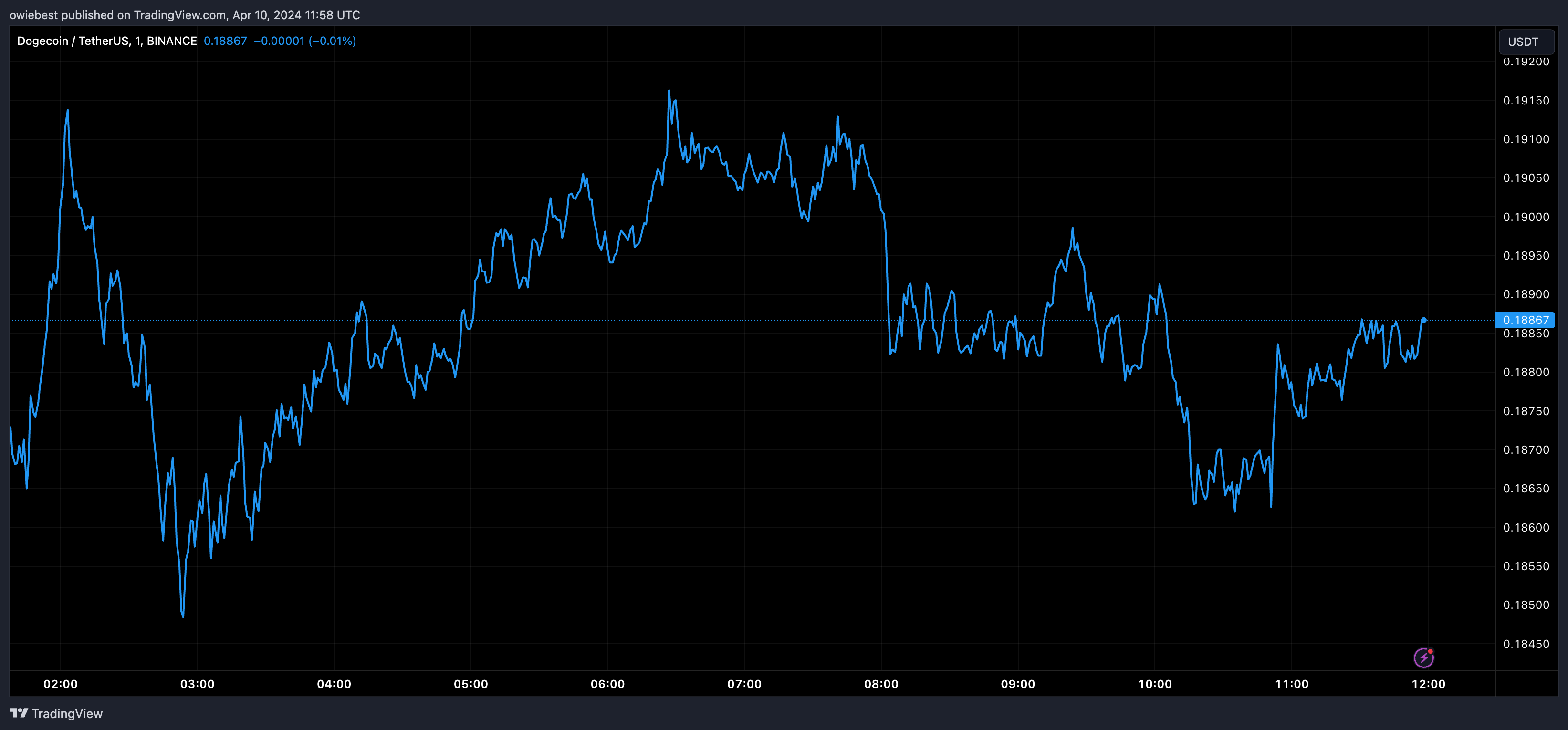 为什么狗狗币和柴犬价格今天下跌？