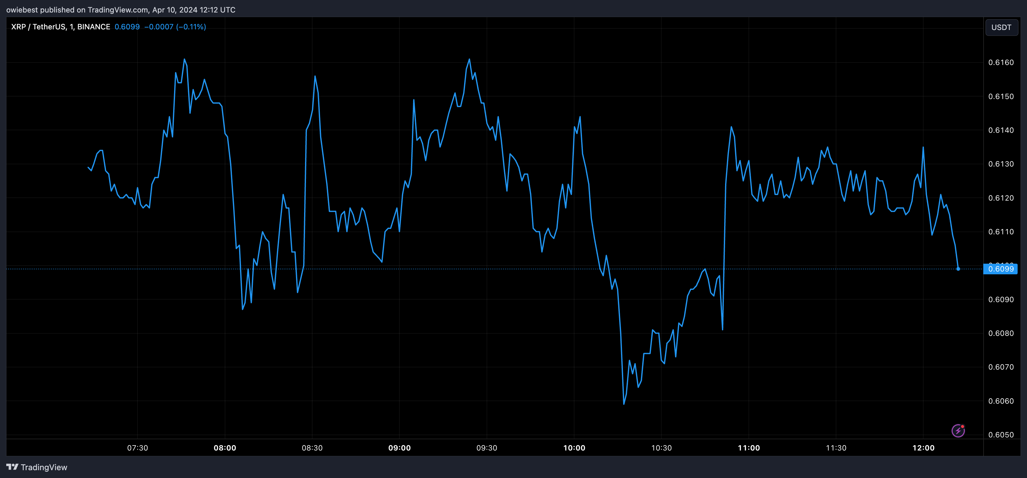 瑞波币XRP价格即将飙升：加密货币专家称XRP将因代币销毁而经历供应冲击