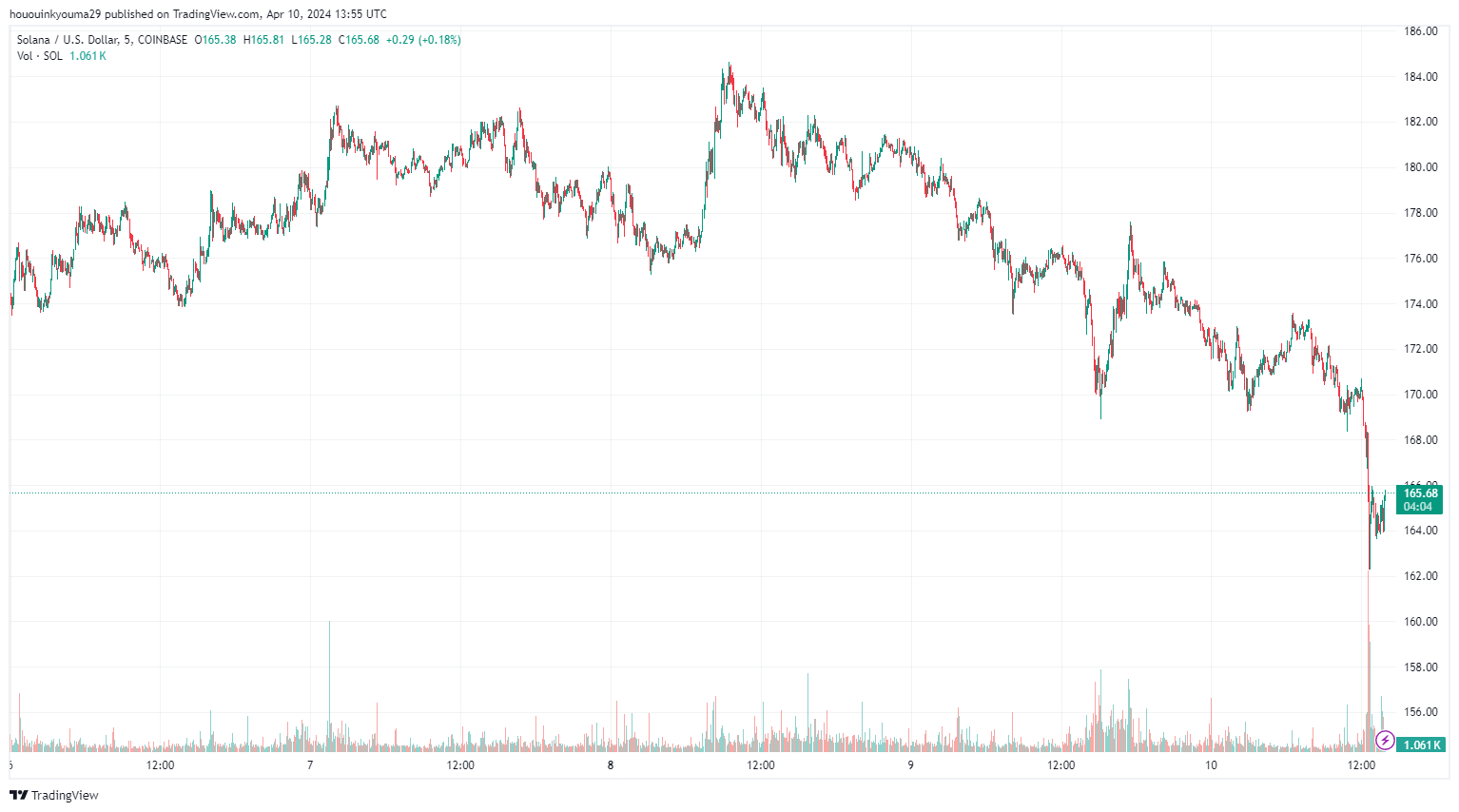 SOL币和其他主流数字货币交易量下降，市场兴趣下降？