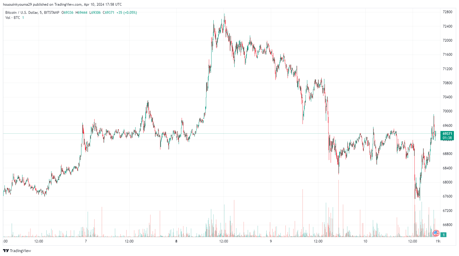 比特币费用接近周期低点，减半会改变这种情况吗？