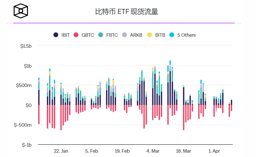 Grayscale灰度GBTC日流出量创历史新低1700万美元插图 Grayscale灰度GBTC日流出量创历史新低1700万美元