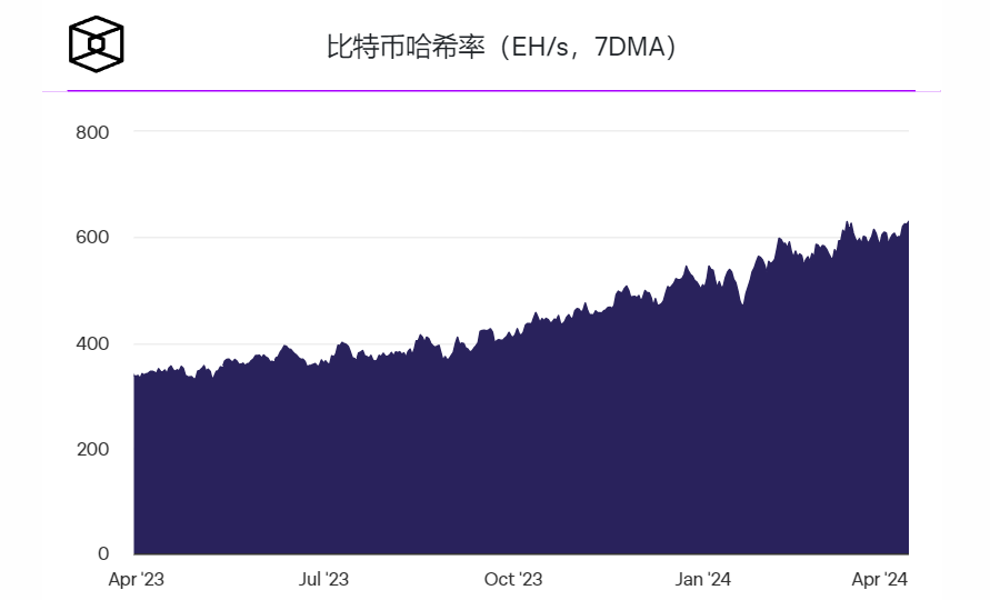 比特币挖矿难度在最终减半调整中创下历史新高