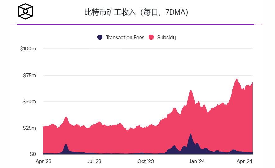 比特币挖矿难度在最终减半调整中创下历史新高