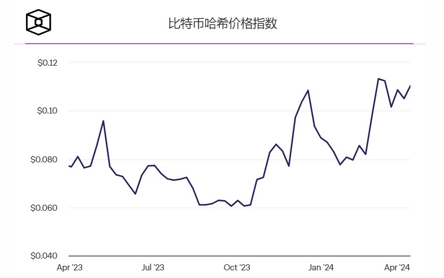 比特币挖矿难度在最终减半调整中创下历史新高