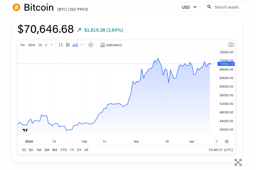 比特币挖矿难度在最终减半调整中创下历史新高