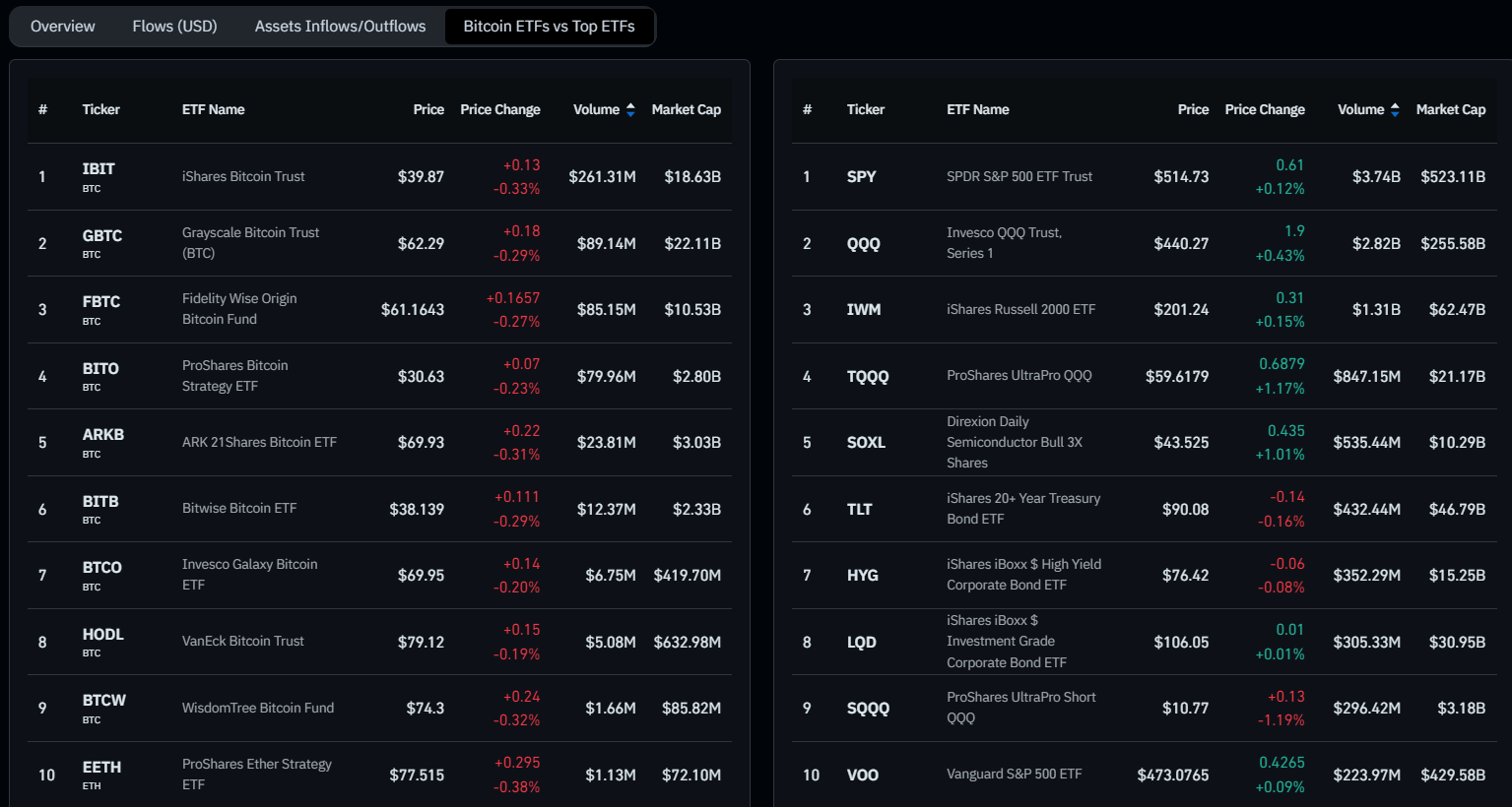 IBIT前30分钟交易量超过3亿美元,进入ETF前10名插图2 IBIT前30分钟交易量超过3亿美元,进入ETF前10名
