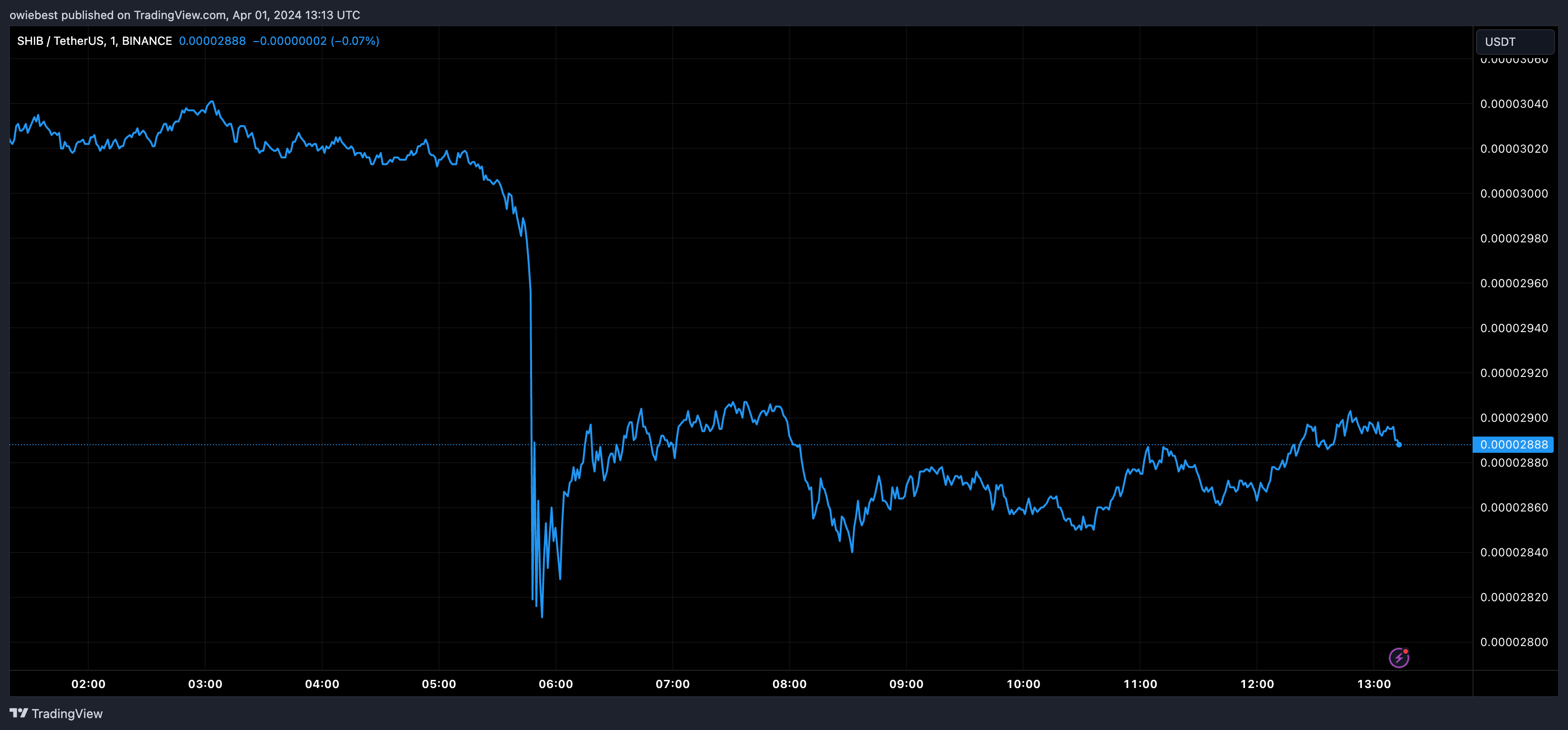 加密货币分析师预测柴犬币SHIB价格大幅上涨