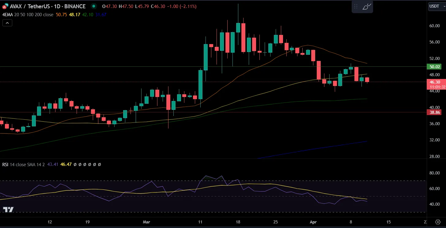 随着锁定总价值的增加，AVAX币价格能否重回50美元？