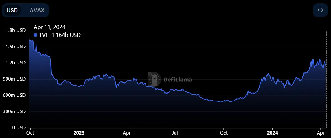 随着锁定总价值的增加，AVAX币价格能否重回50美元？