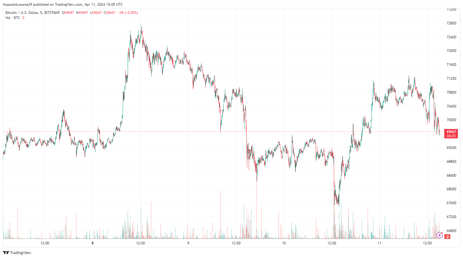 比特币算力回归历史高位附近,使比特币难度增长4%插图1 比特币算力回归历史高位附近,使比特币难度增长4%
