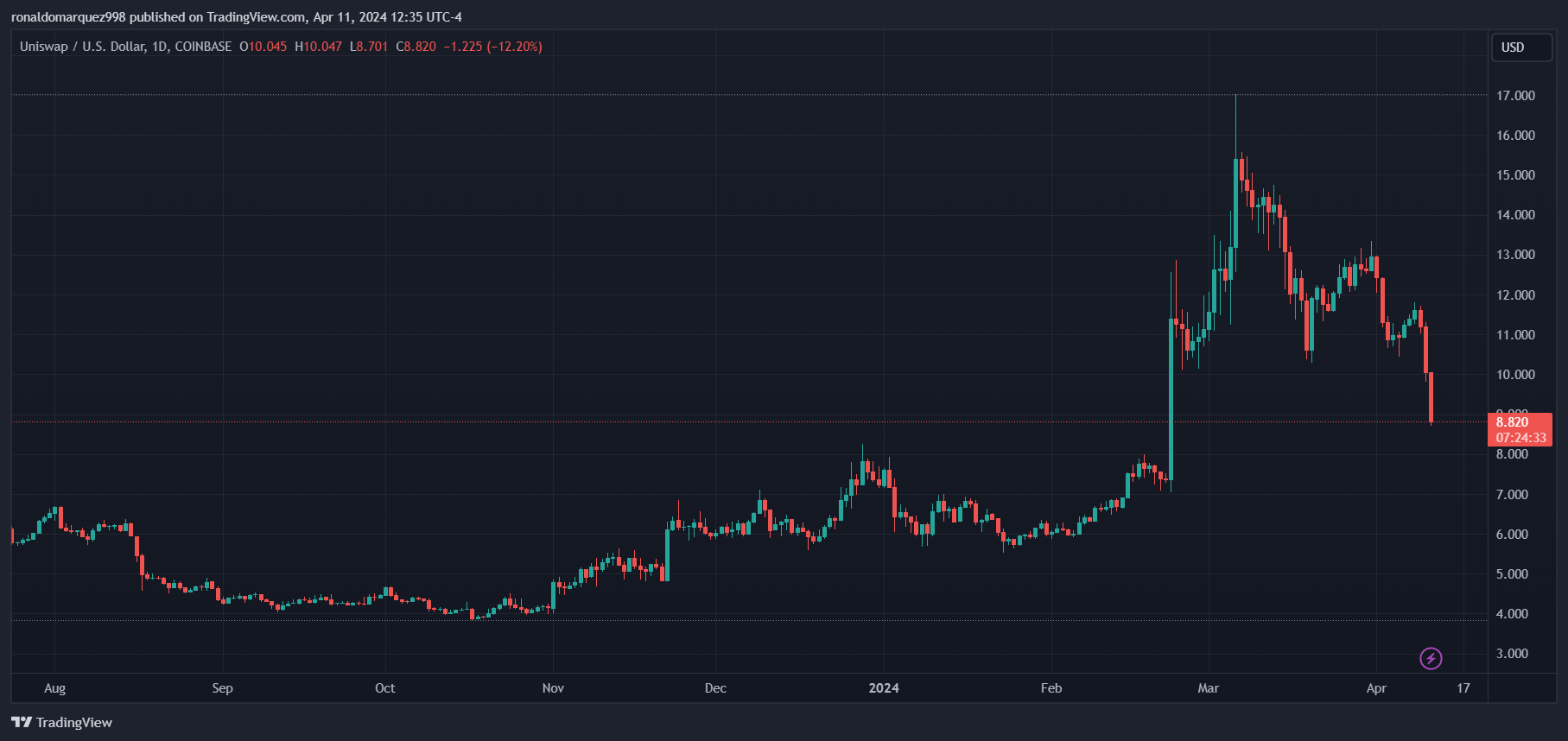 Uniswap实验室通过新的跨链ERC标准应对SEC调查和UNI币价格下跌30%