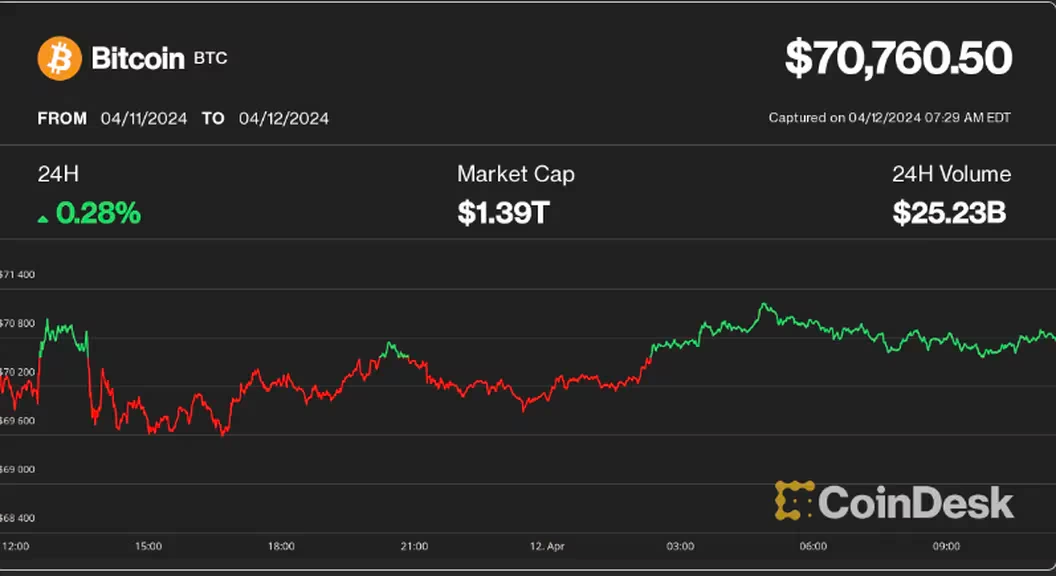 比特币价格在7万美元区间震荡