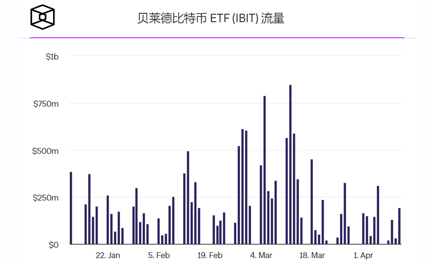 贝莱德现货比特币ETF总流入量突破150亿美元插图 贝莱德现货比特币ETF总流入量突破150亿美元