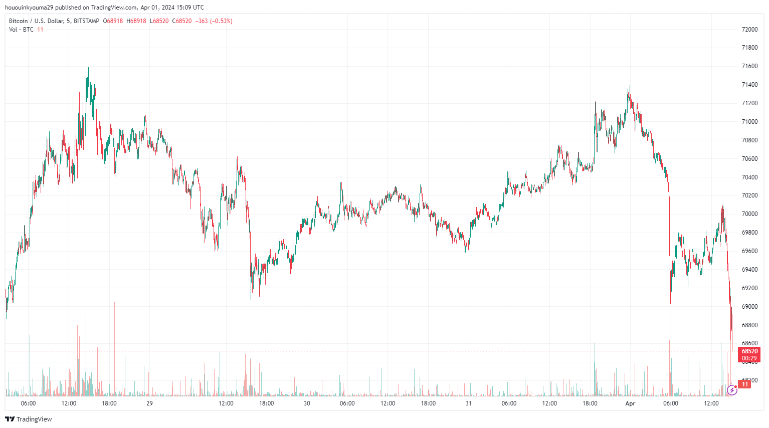 Coinbase流出12亿美元的比特币插图1 Coinbase流出12亿美元的比特币